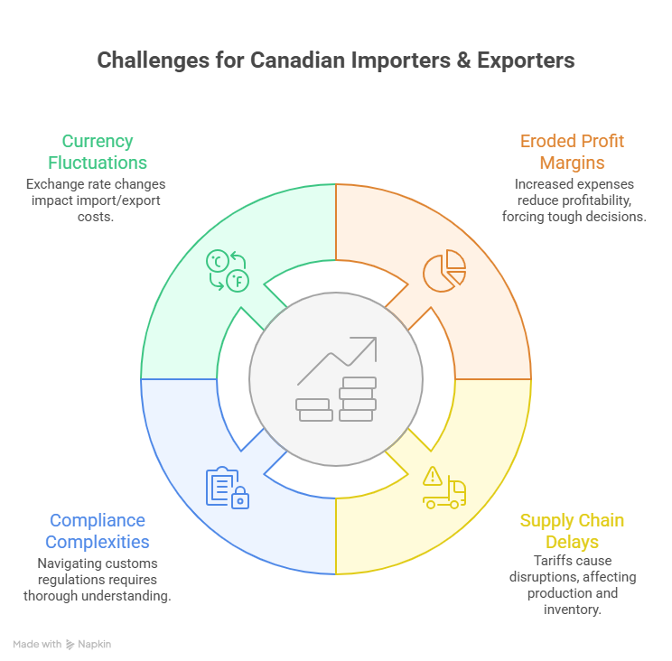Challenges Canadian Importers & Exporters Face