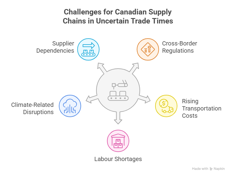 Challenges for Canadian Supply Chains in Uncertain Trade Times
