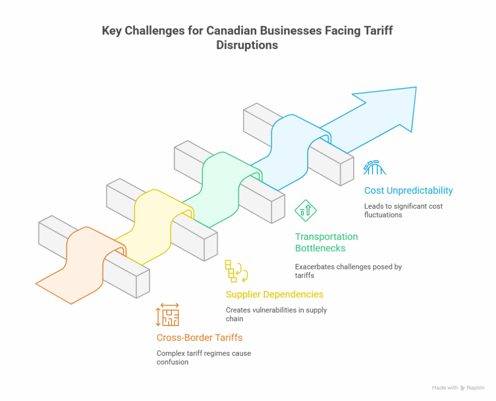 Key Challenges for Canadian Businesses Facing Tariff Disruptions