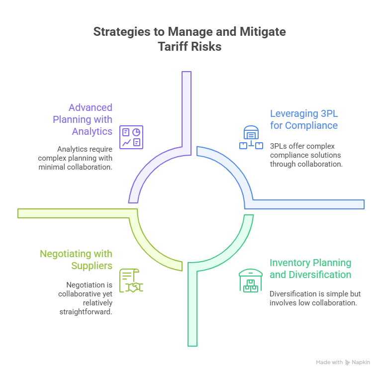 Strategies to Manage and Mitigate Tariff Risks