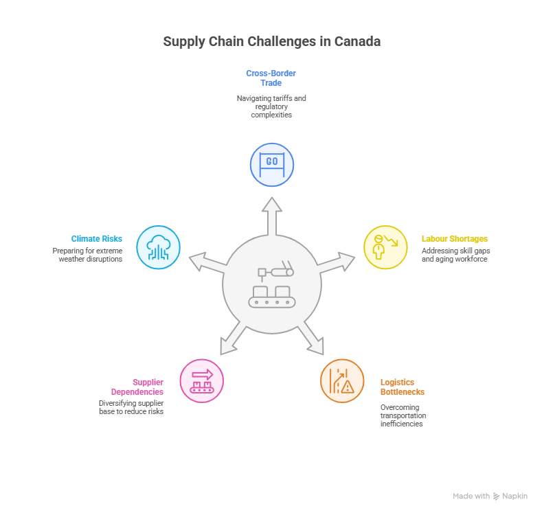 Supply Chain Challenges in Canada