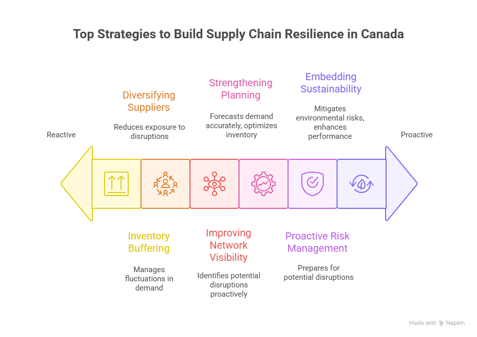 Top Strategies to Build Supply Chain Resilience in Canada